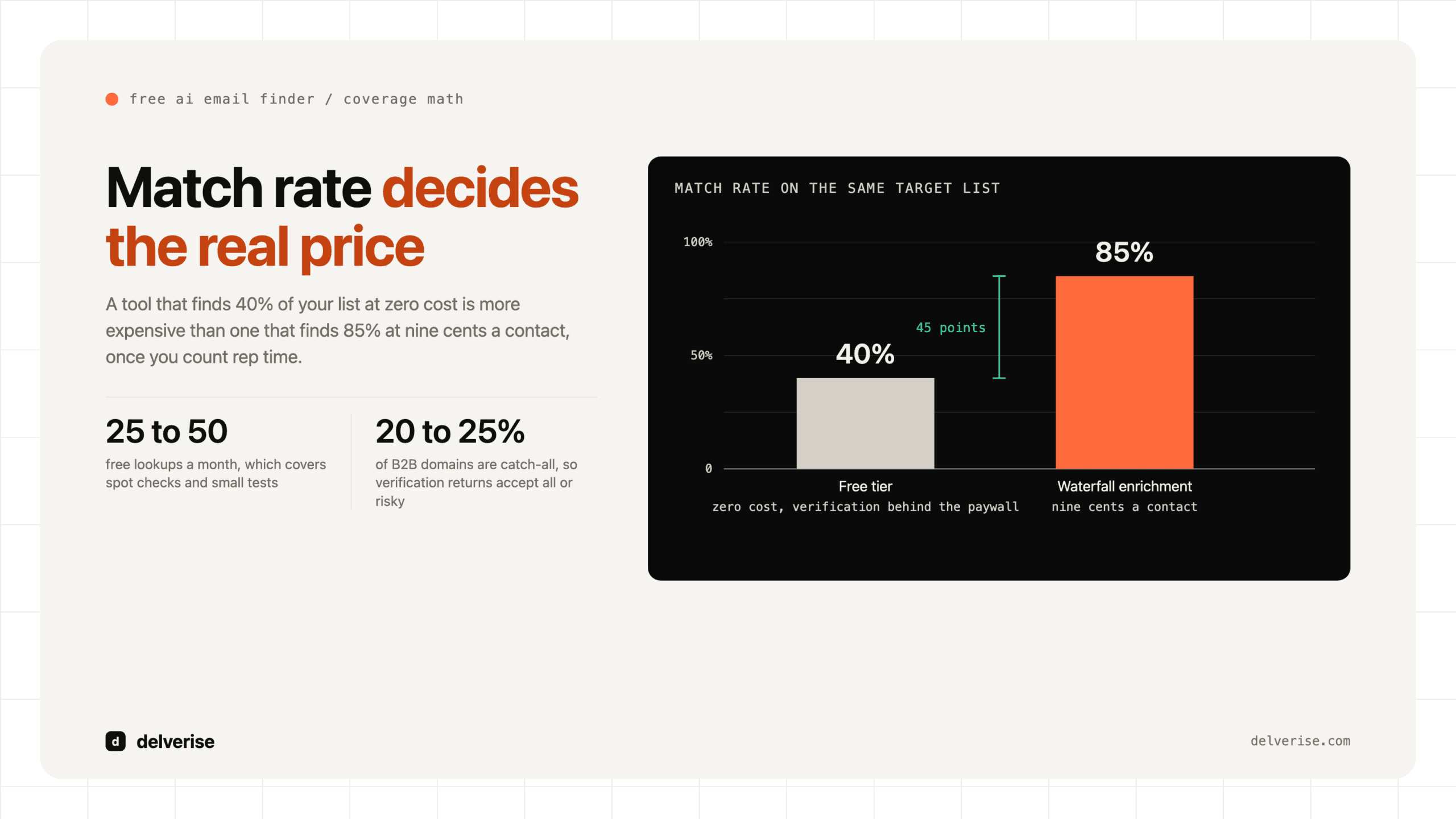 Chart-led: Free AI Email Finder: What You Actually Get and Where It Breaks