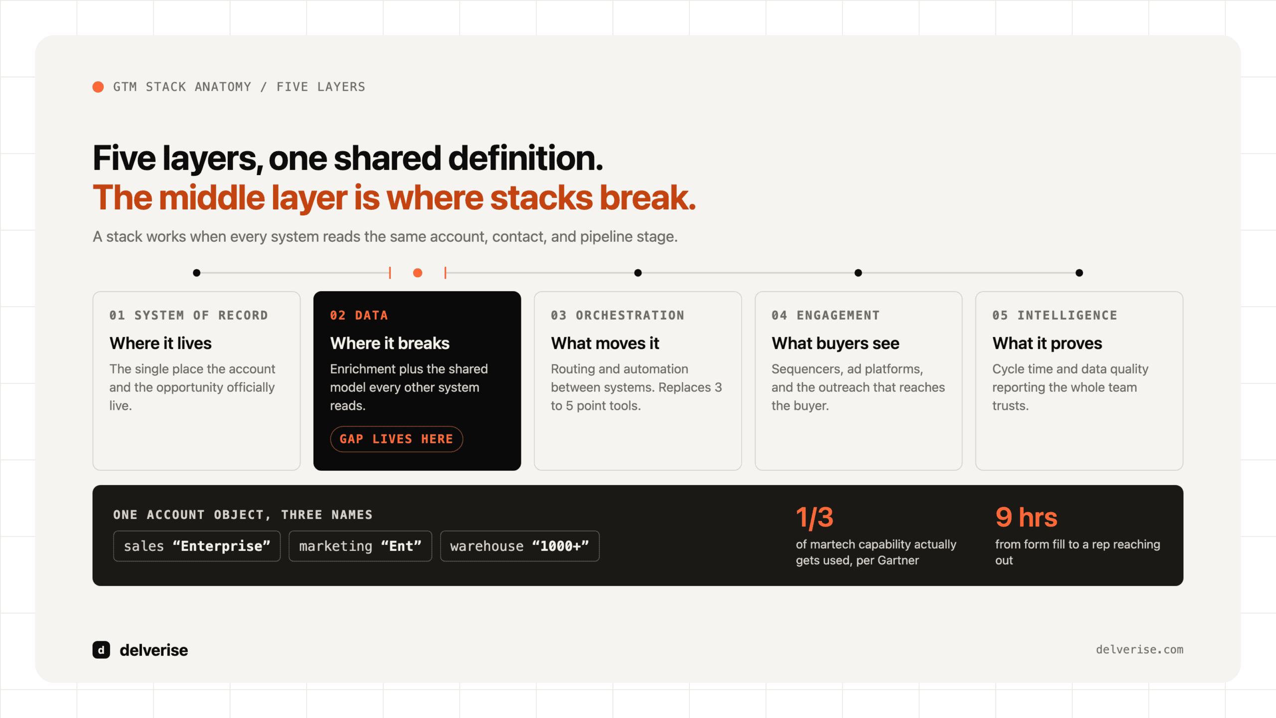 Diagram-led: What Is GTM Tech? The Stack Layers That Actually Move Pipeline