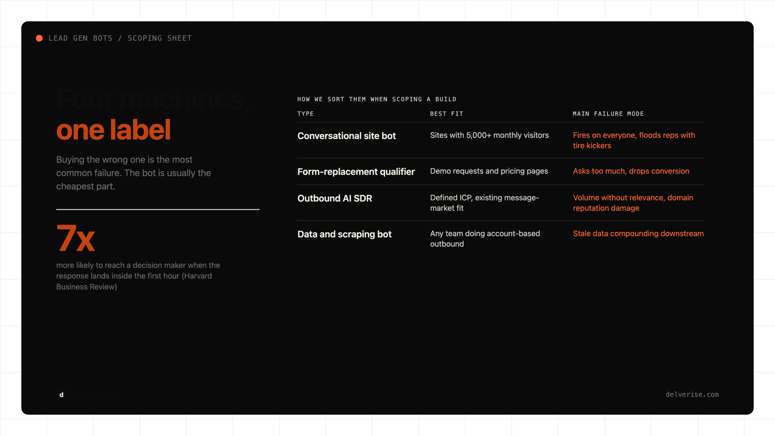 Artifact-led: Lead Gen Bots: What They Actually Automate and Where They Break