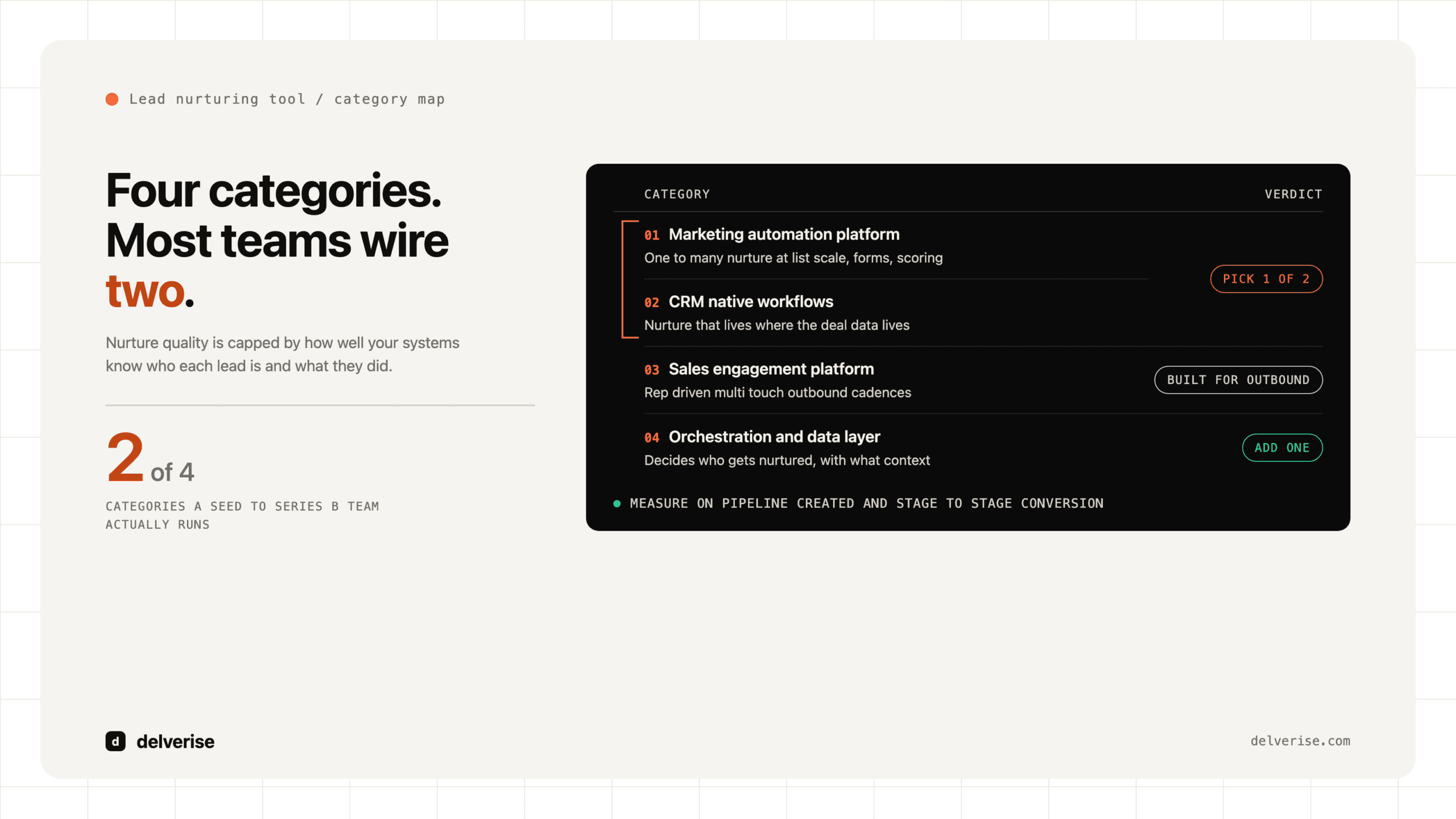 Diagram-led: Lead Nurturing Tool: How B2B Revenue Teams Should Actually Choose One