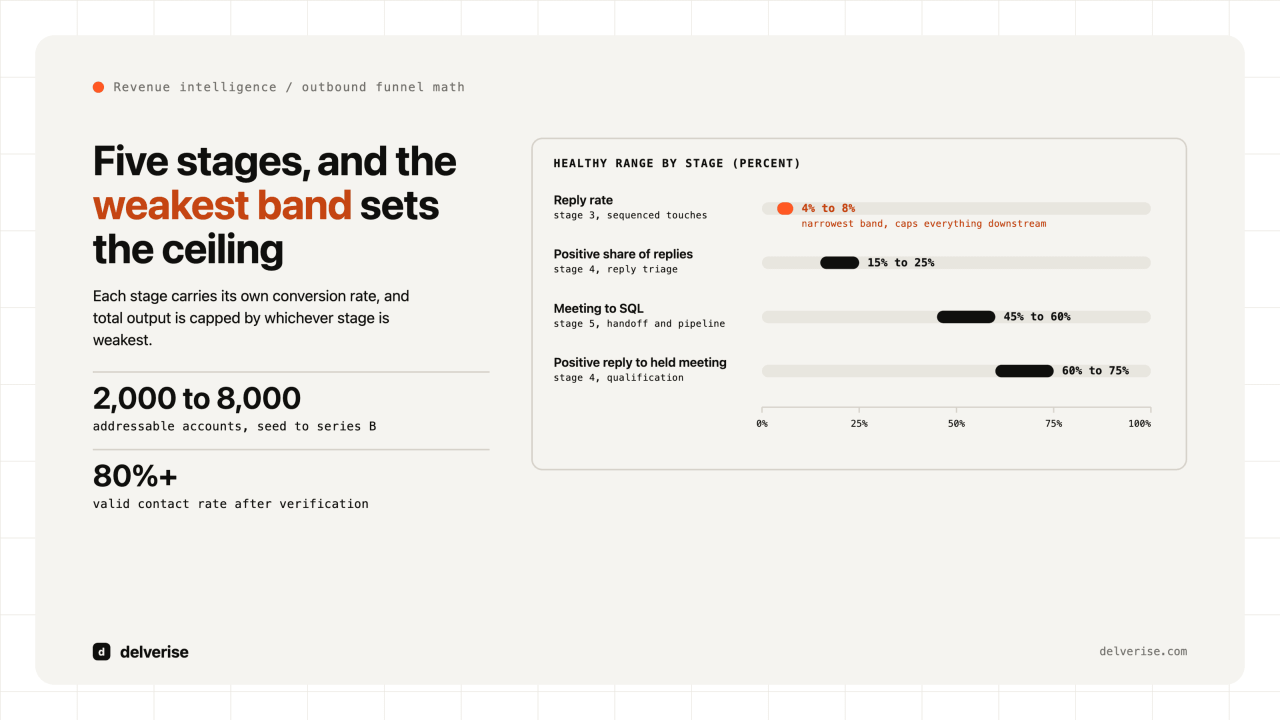 Chart-led: Outbound Funnel: How B2B SaaS Teams Build One That Actually Converts