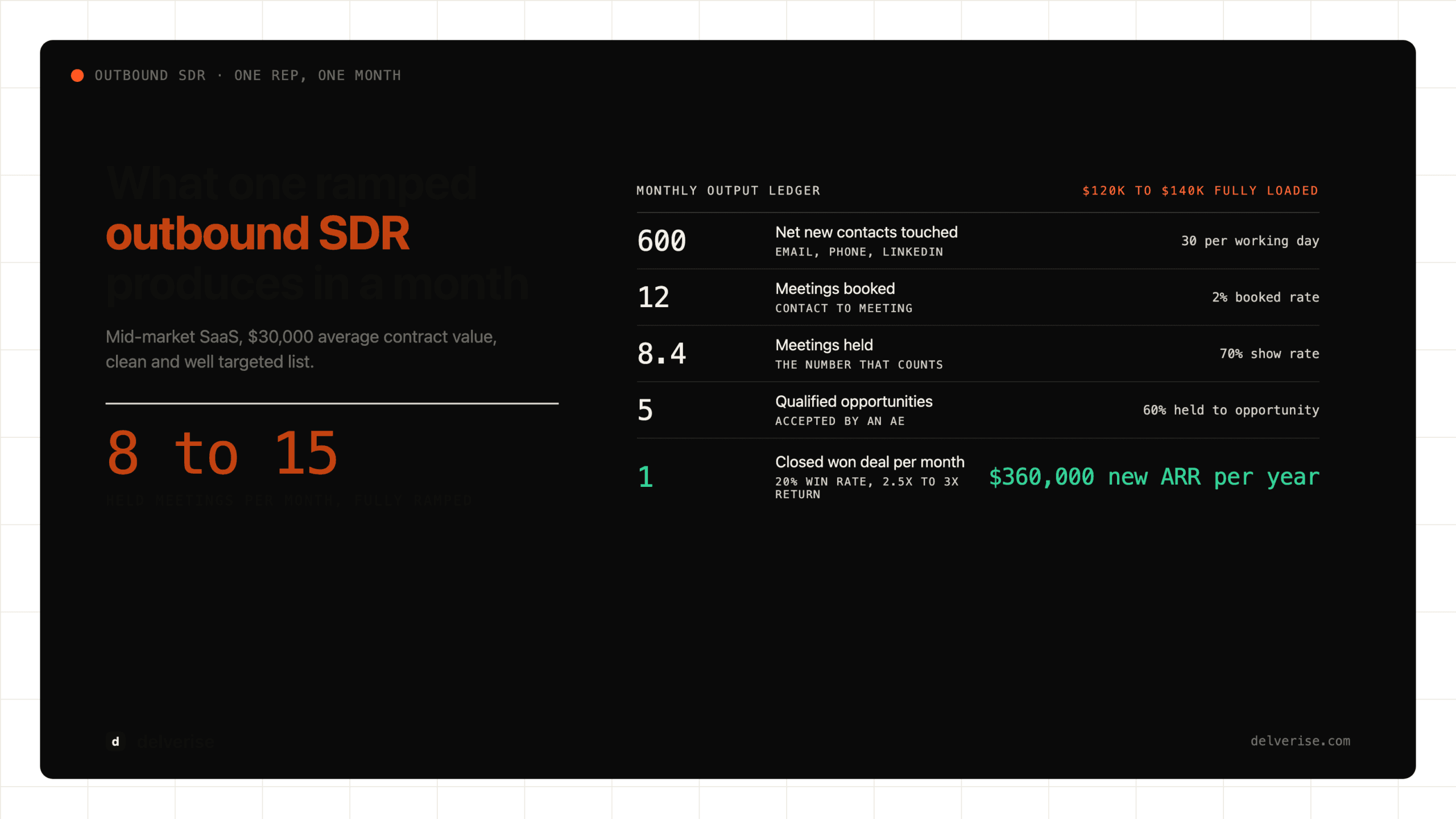 Artifact-led: Outbound SDR: What the Role Actually Does and What One Rep Produces