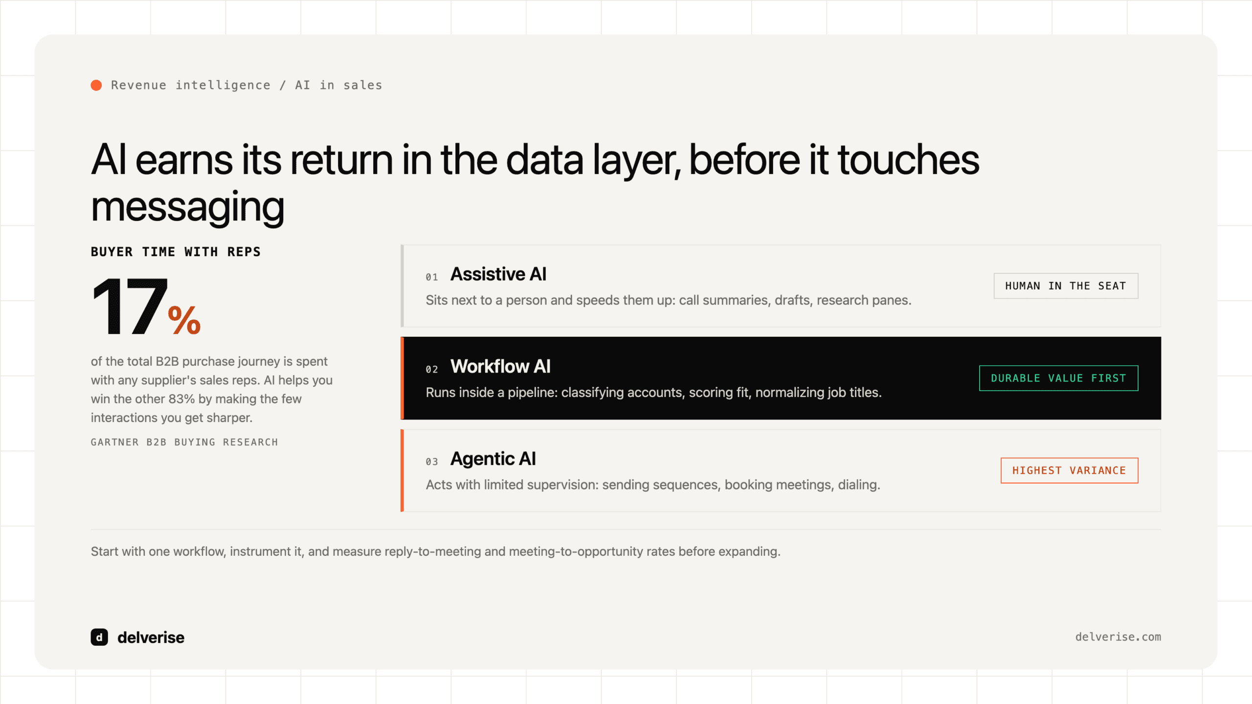 Stack-led: How to Use AI in Sales: Where It Creates Revenue and Where It Breaks