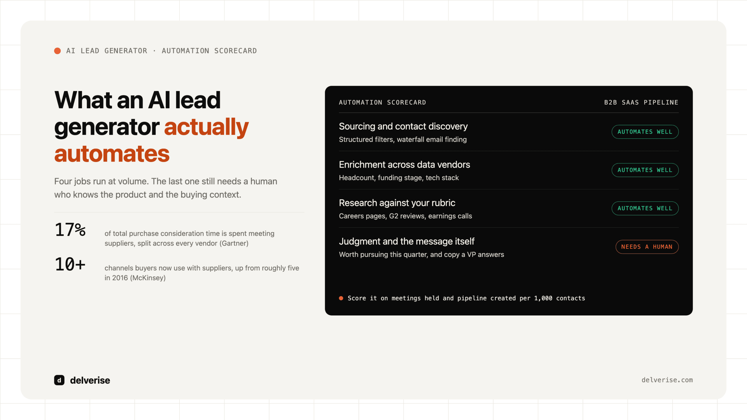 Artifact-led: AI Lead Generator: What It Actually Does and How to Build One That Produces Pipeline