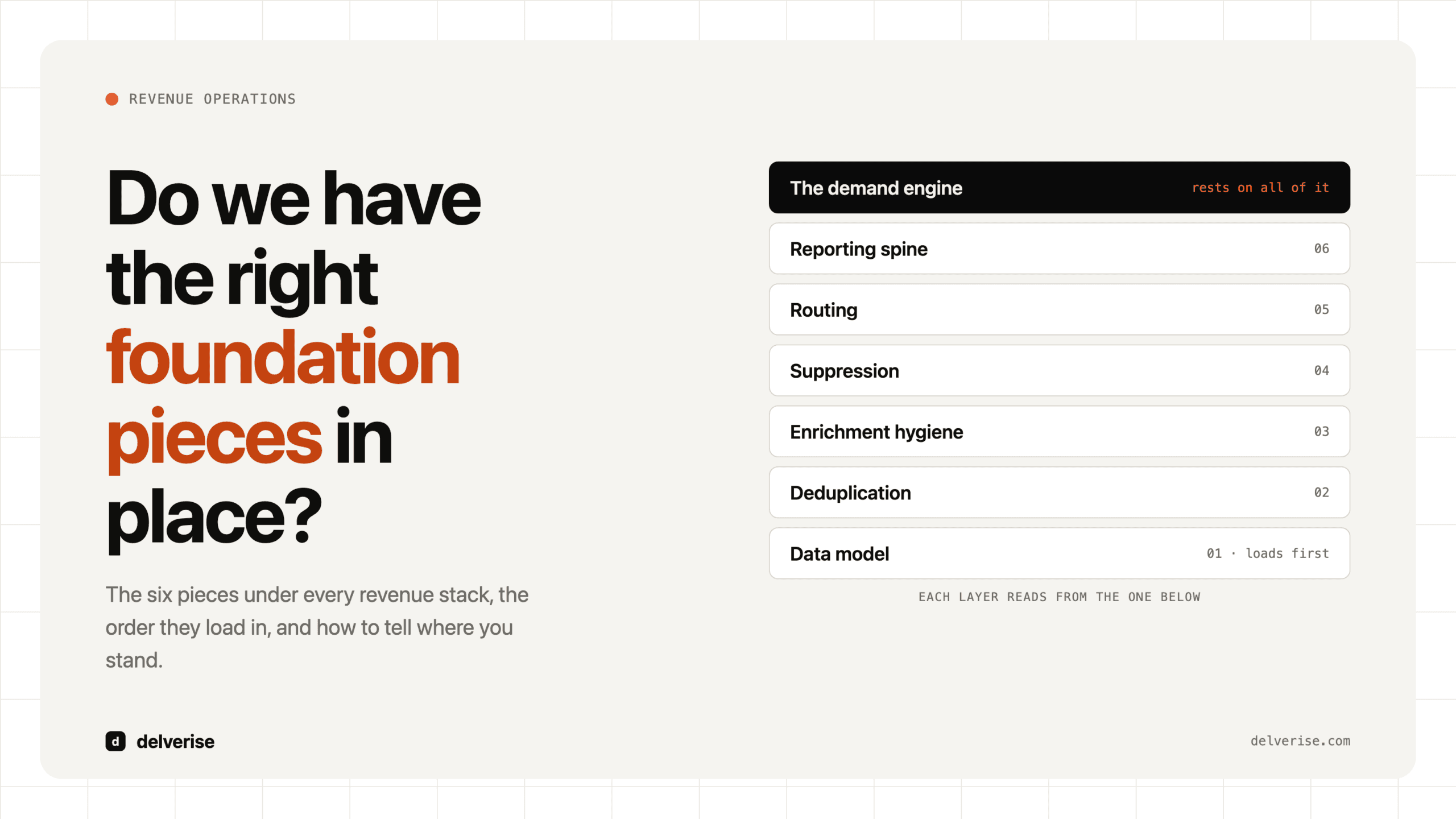 Stack diagram: the six foundation pieces of a revenue stack in load order, with the demand engine resting on top