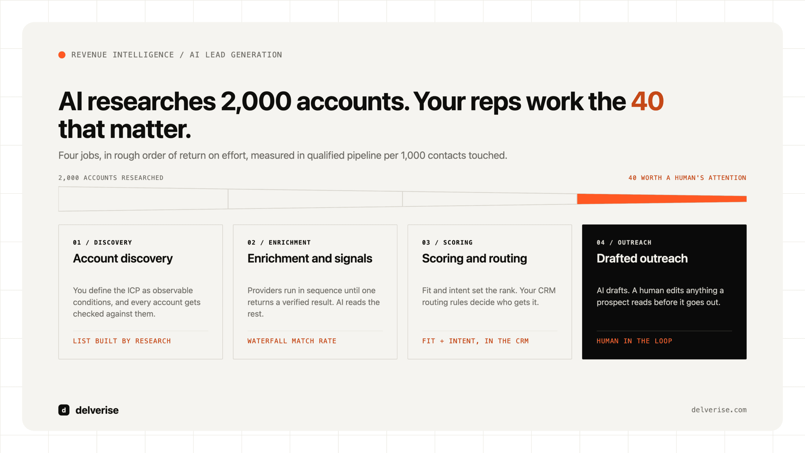 Diagram-led: How to Use AI for Lead Generation: A Revenue Leader's System Guide