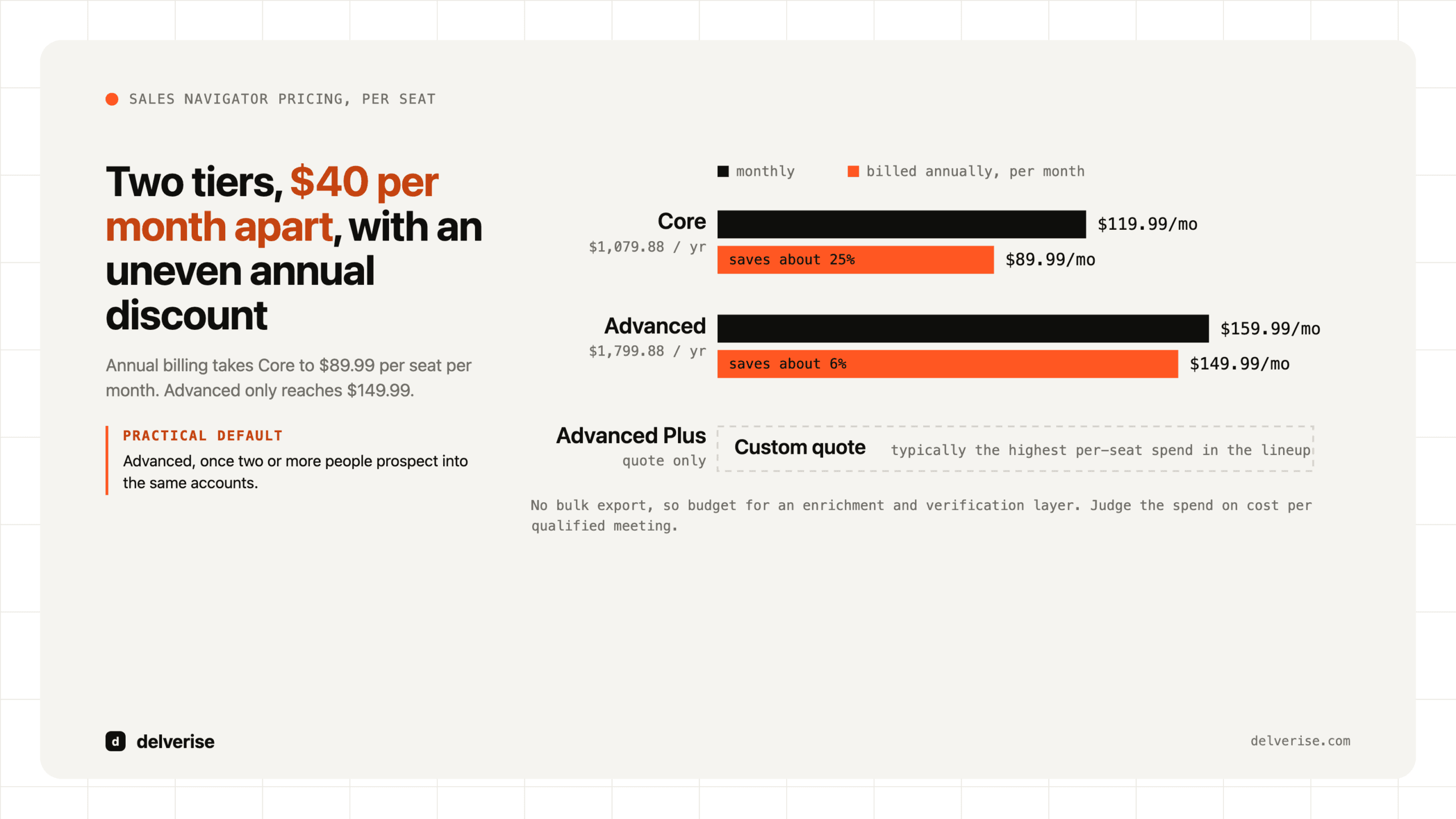 Chart-led: LinkedIn Sales Navigator Pricing: What Each Tier Costs and What It's Actually Worth