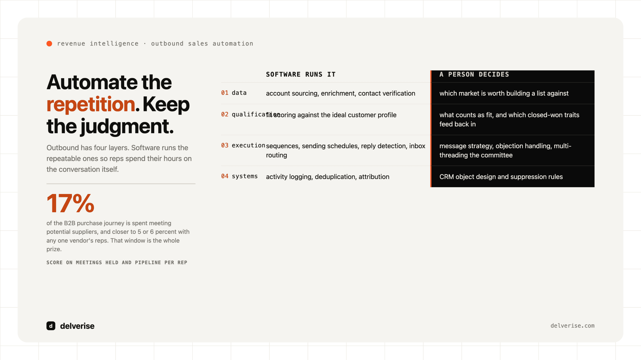 Diagram-led: Outbound Sales Automation: What to Automate and What to Keep Human