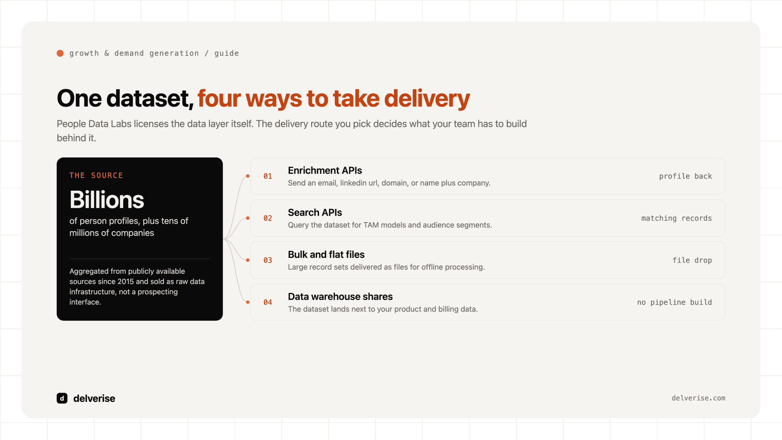 Diagram-led: People Data Labs: What It Actually Does and When It Fits Your Revenue Stack