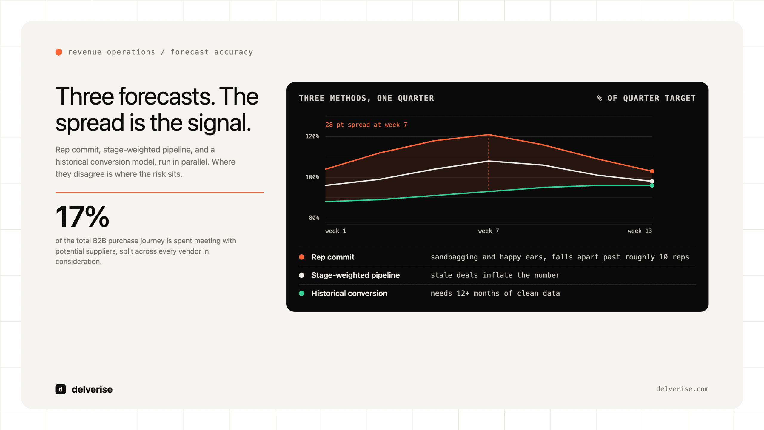 Chart-led: Revenue Forecasting: How B2B SaaS Teams Build a Forecast That Holds