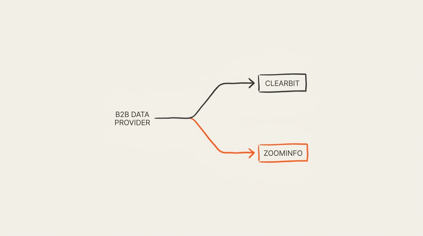 Clearbit vs ZoomInfo: Which B2B Data Provider Delivers Better ROI in 2026?