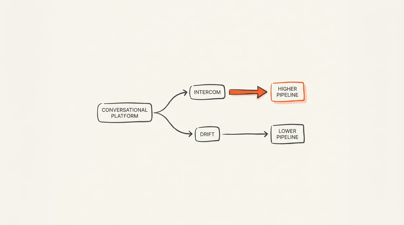 Intercom vs Drift: Which Conversational Marketing Platform Drives More Pipeline? (2026 Analysis)