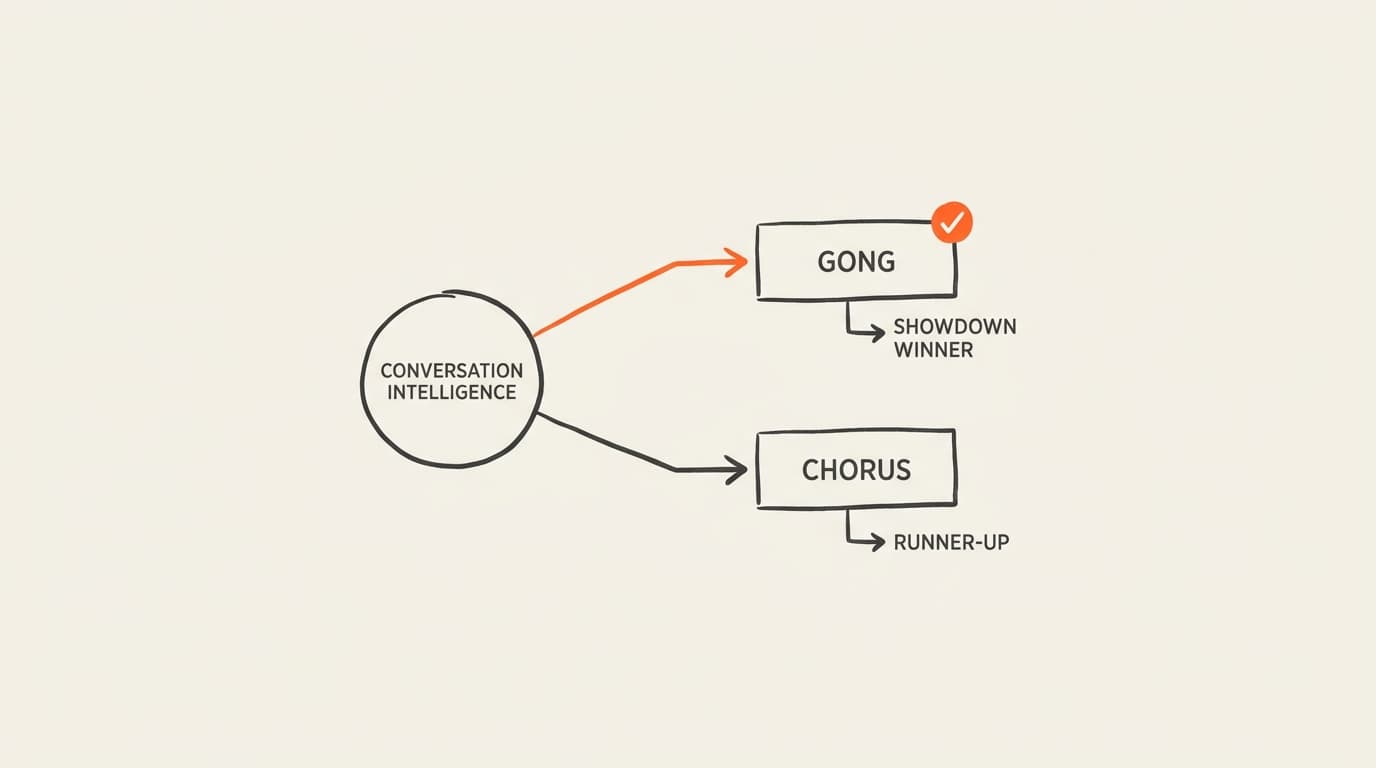 Gong vs Chorus: The Ultimate Conversation Intelligence Showdown (2026)