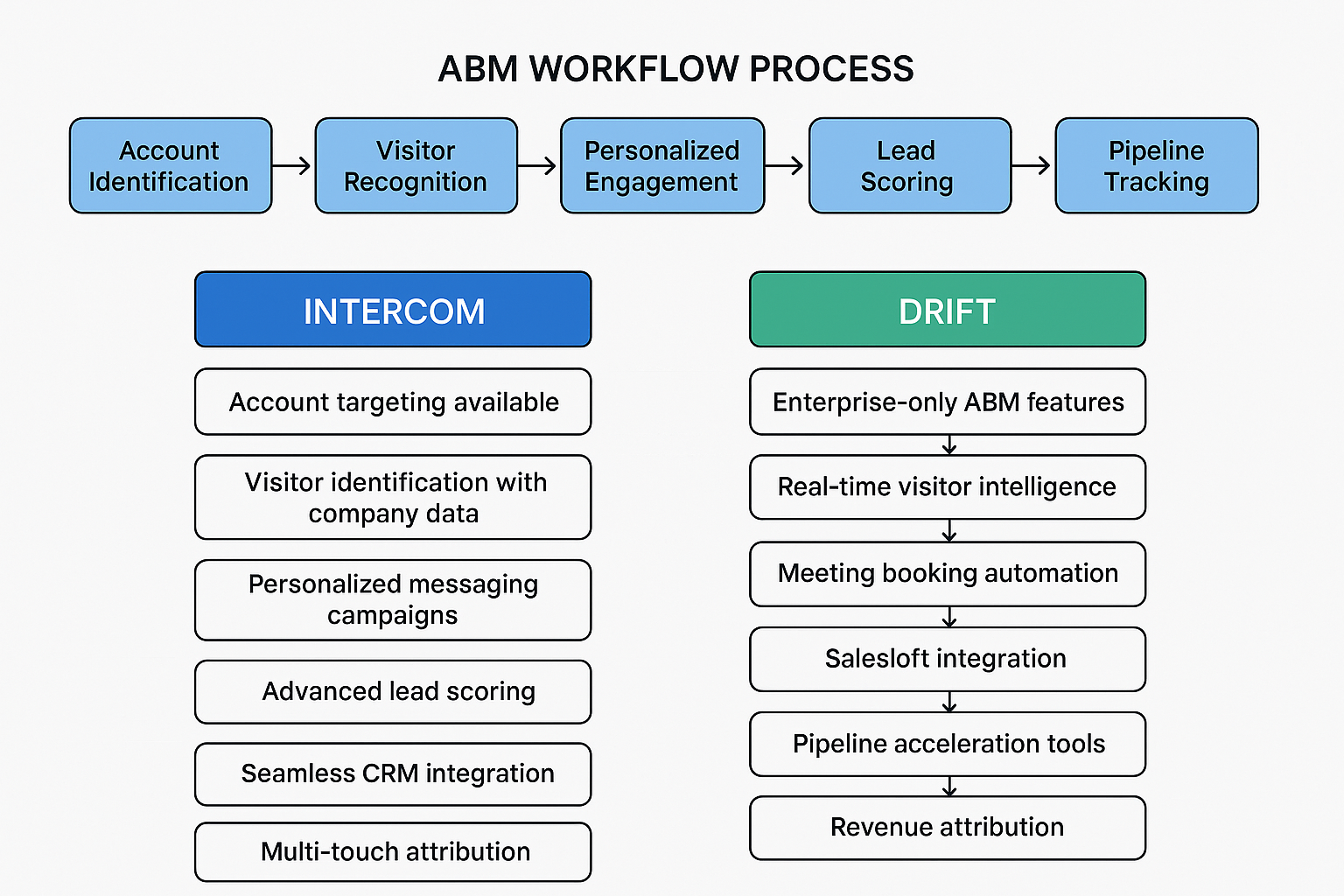 Abm capabilities flowchart