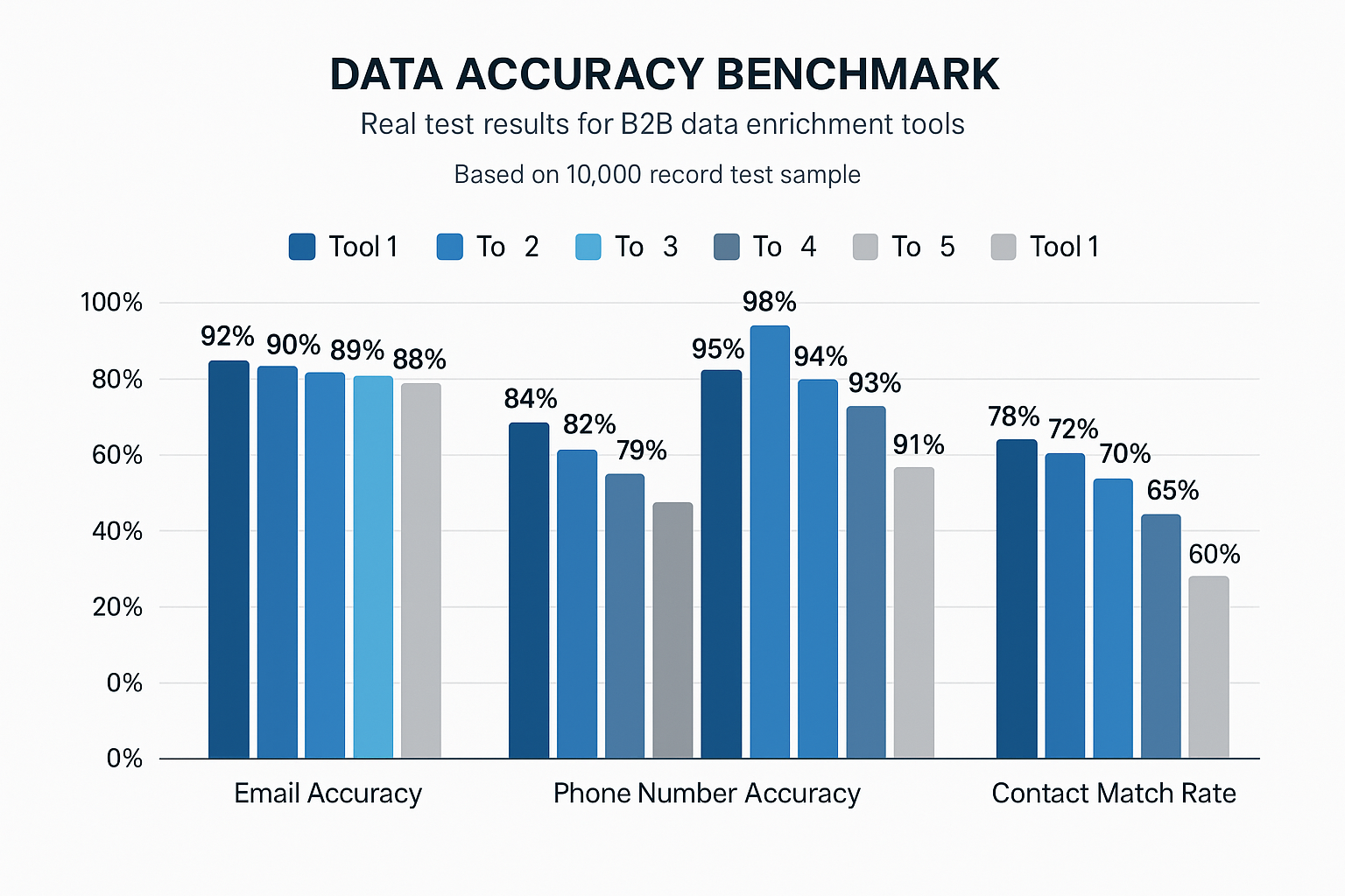 Accuracy benchmarks