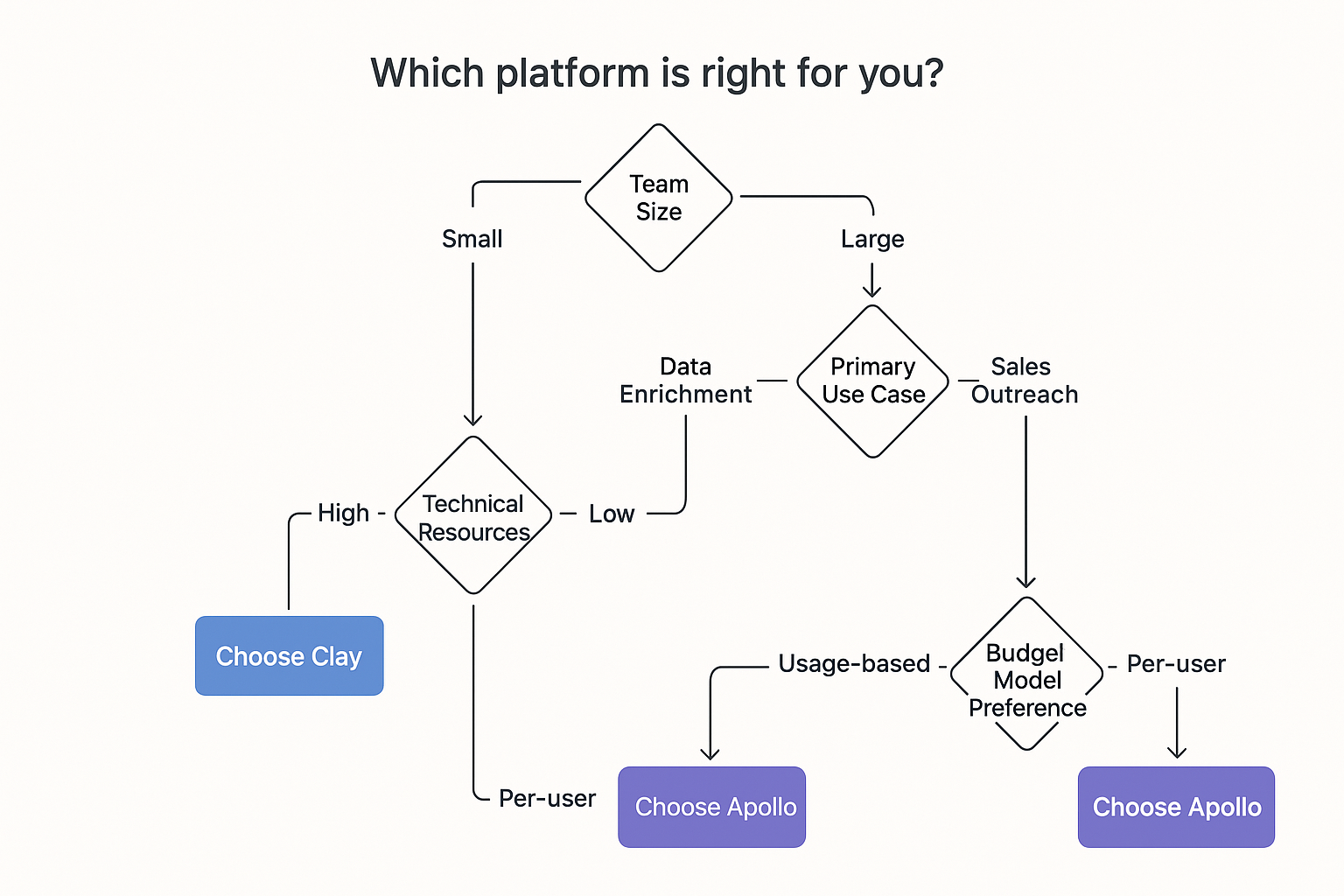 Clay vs apollo decision tree