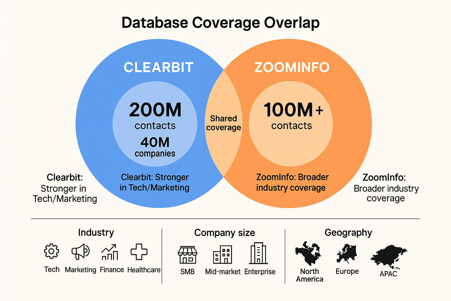 Coverage analysis venn