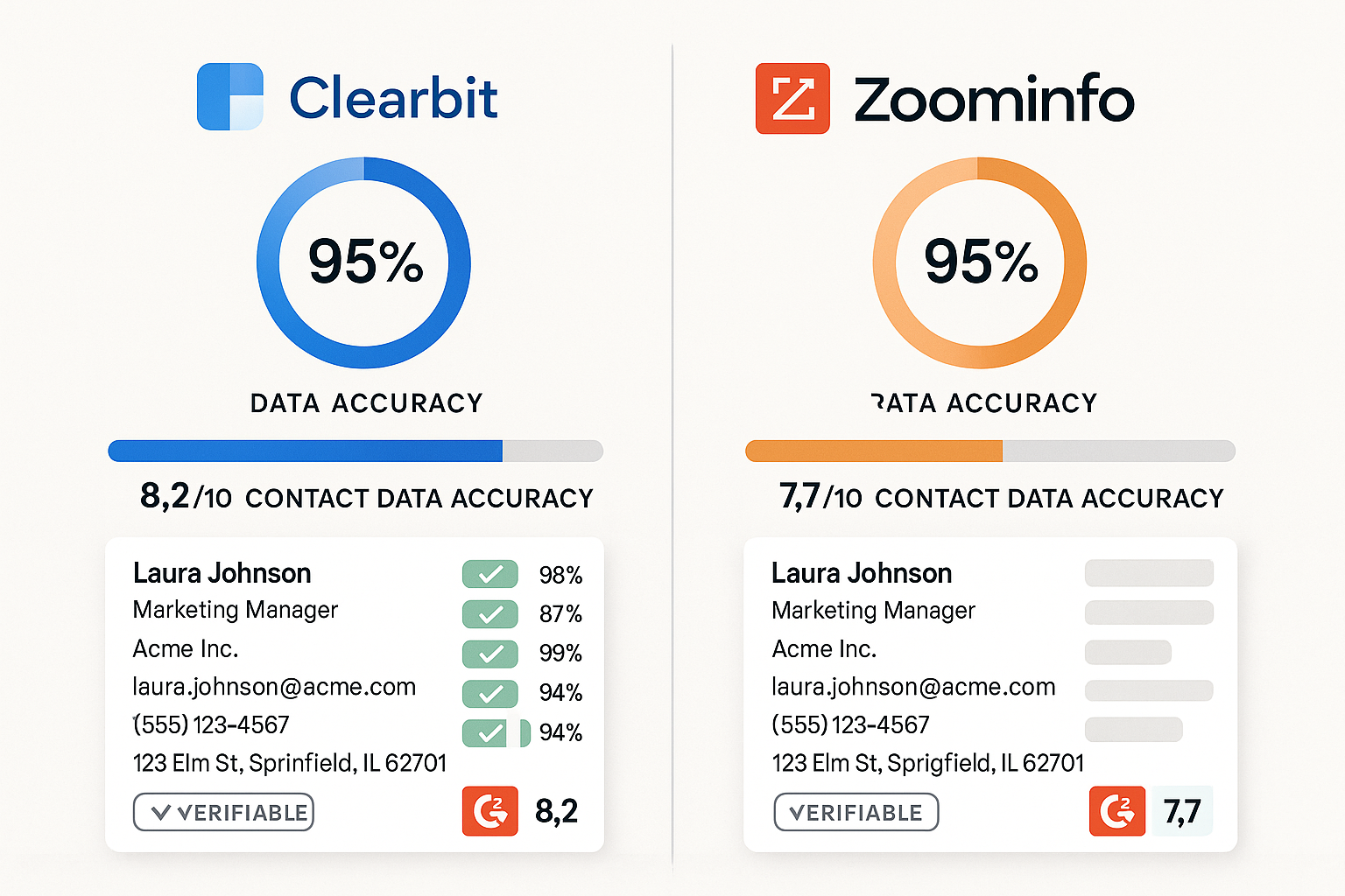 Data accuracy comparison