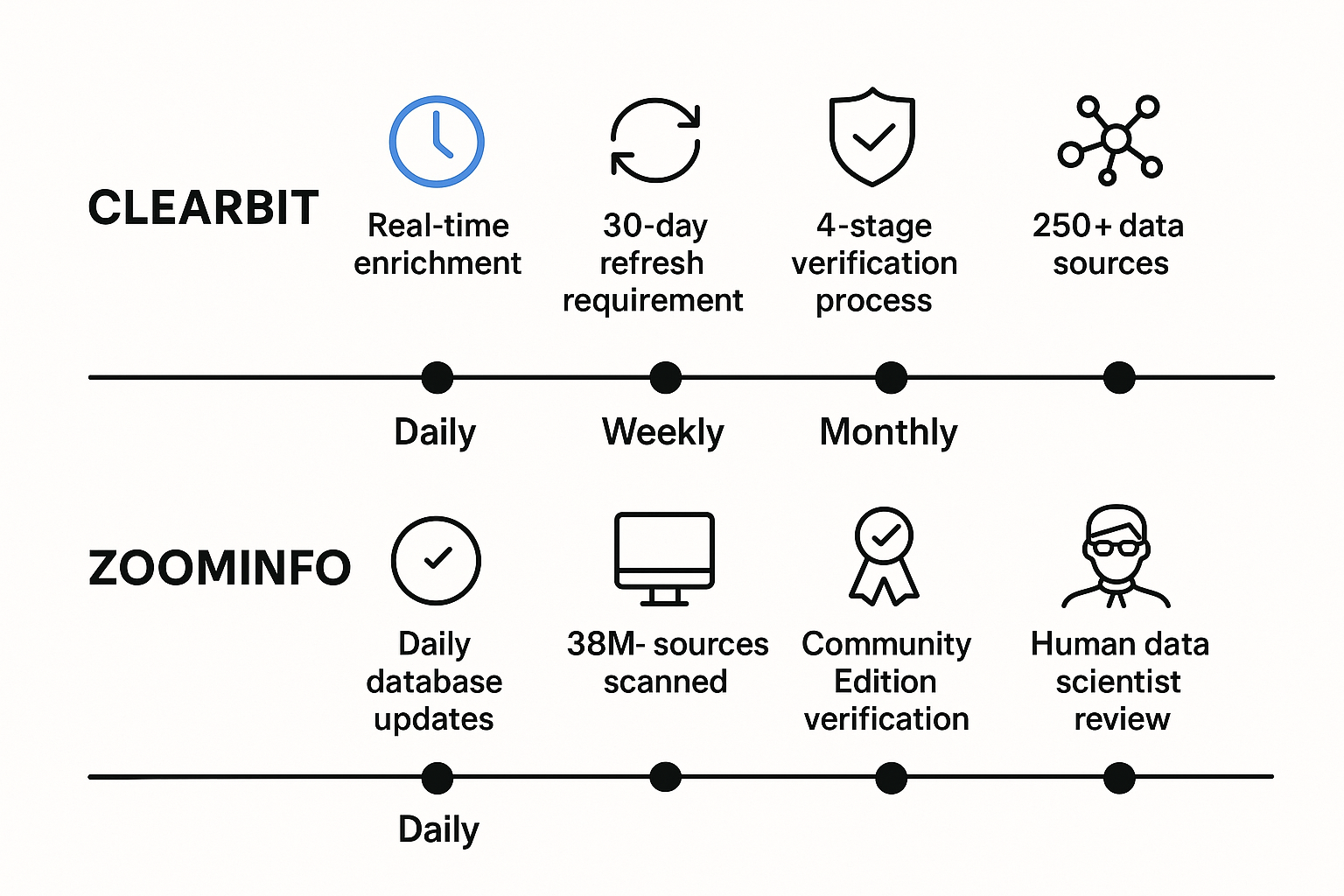 Data freshness timeline