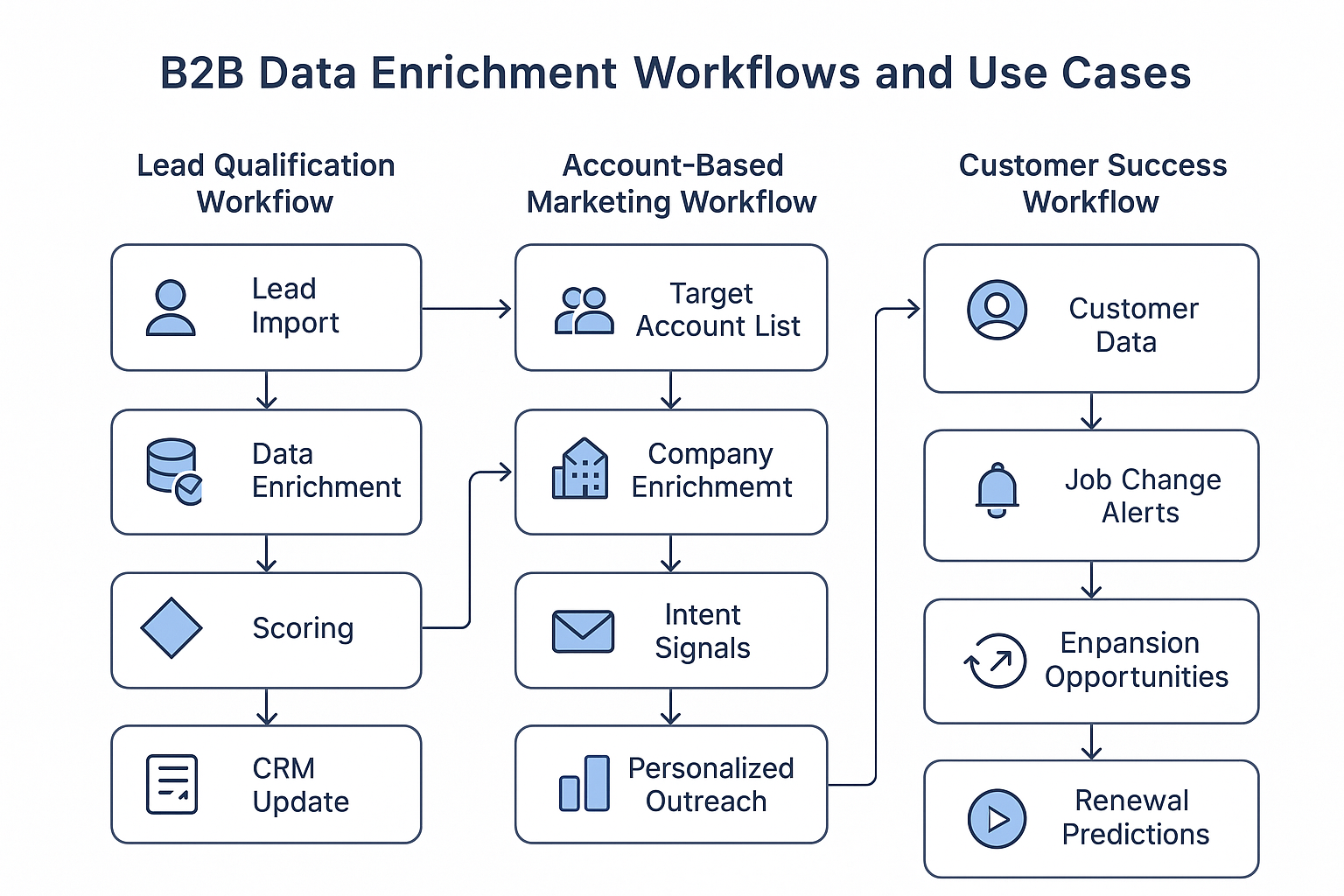 Enrichment workflows