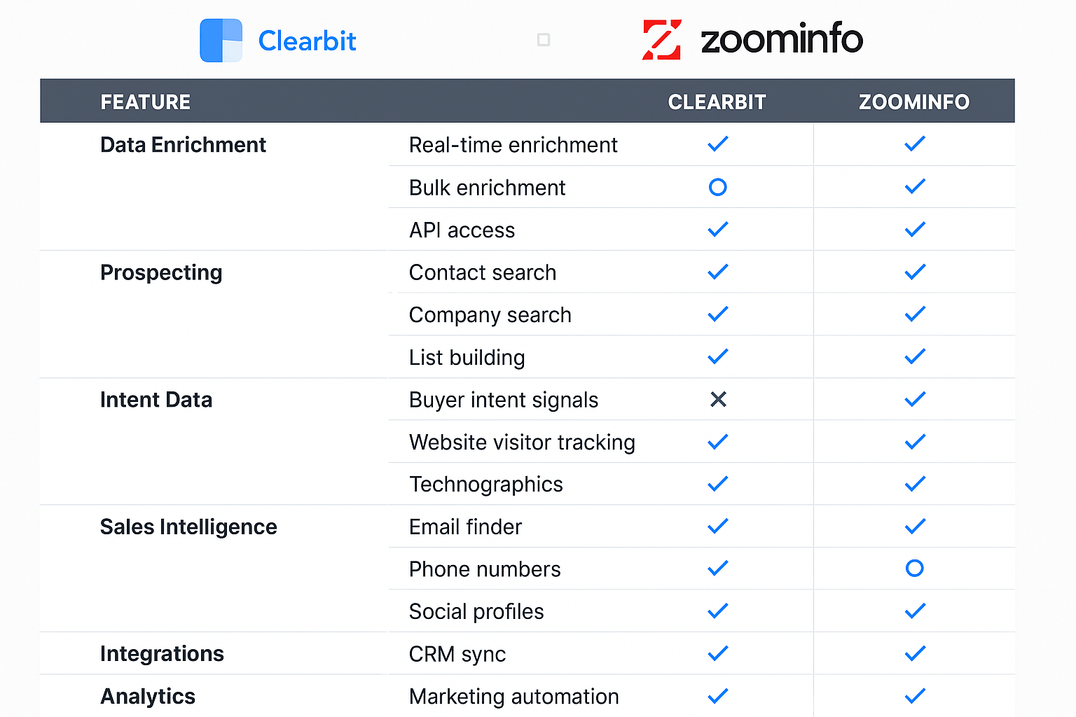 Feature comparison grid