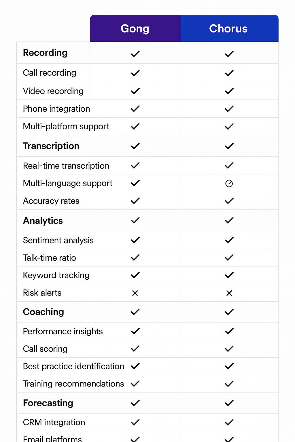 Feature matrix