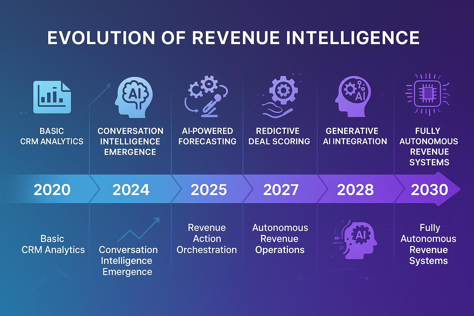 Future trends timeline