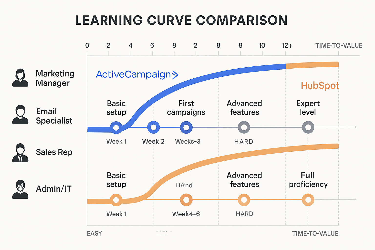 Learning curve