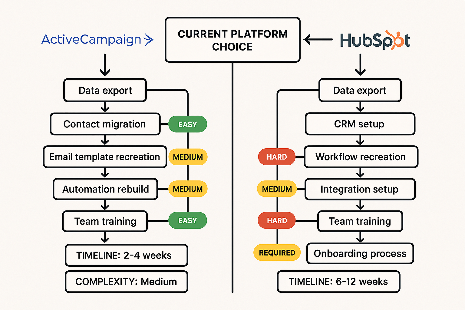 Migration flowchart