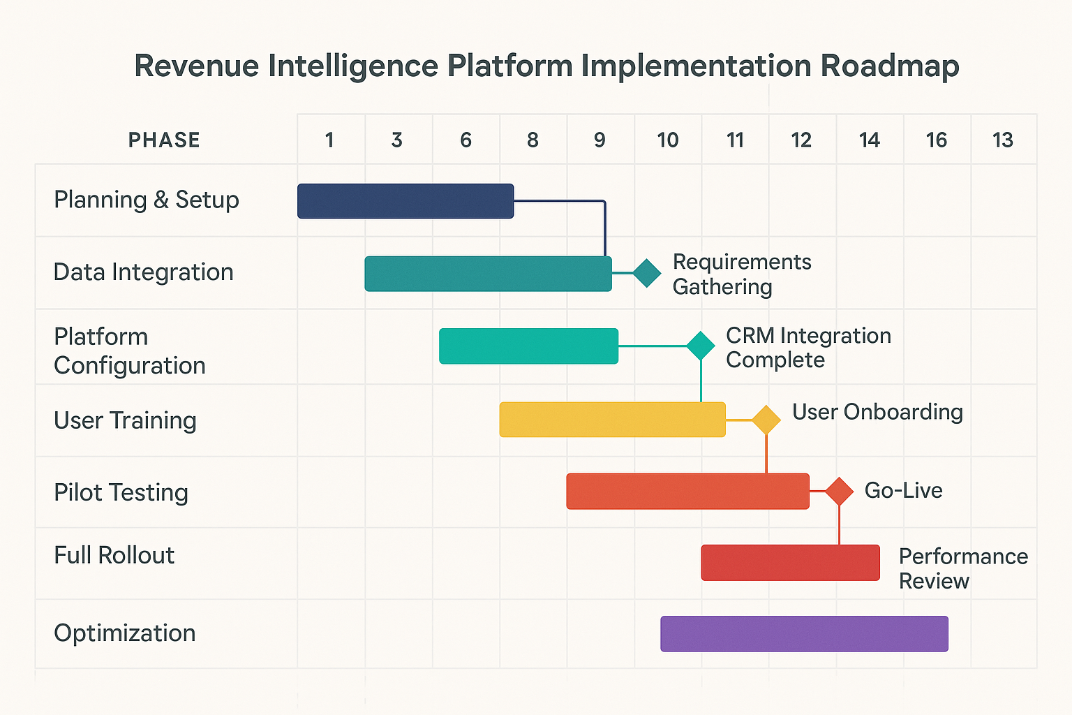 Implementation roadmap gantt