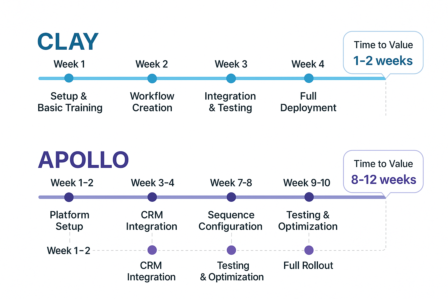Implementation timeline comparison