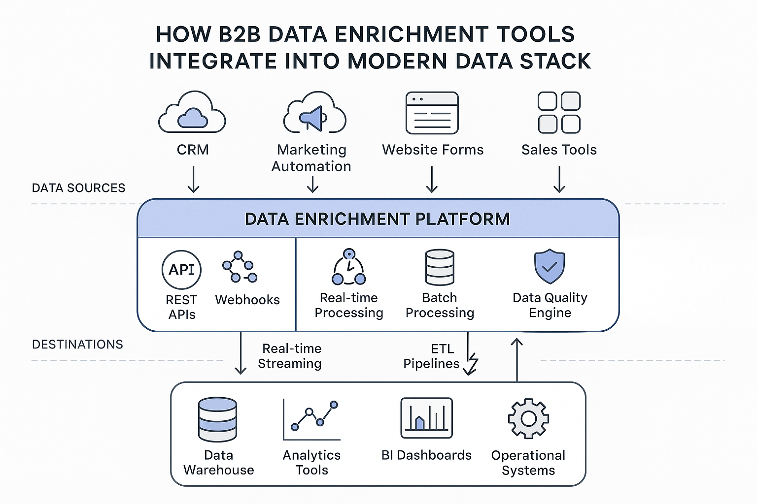Integration architecture