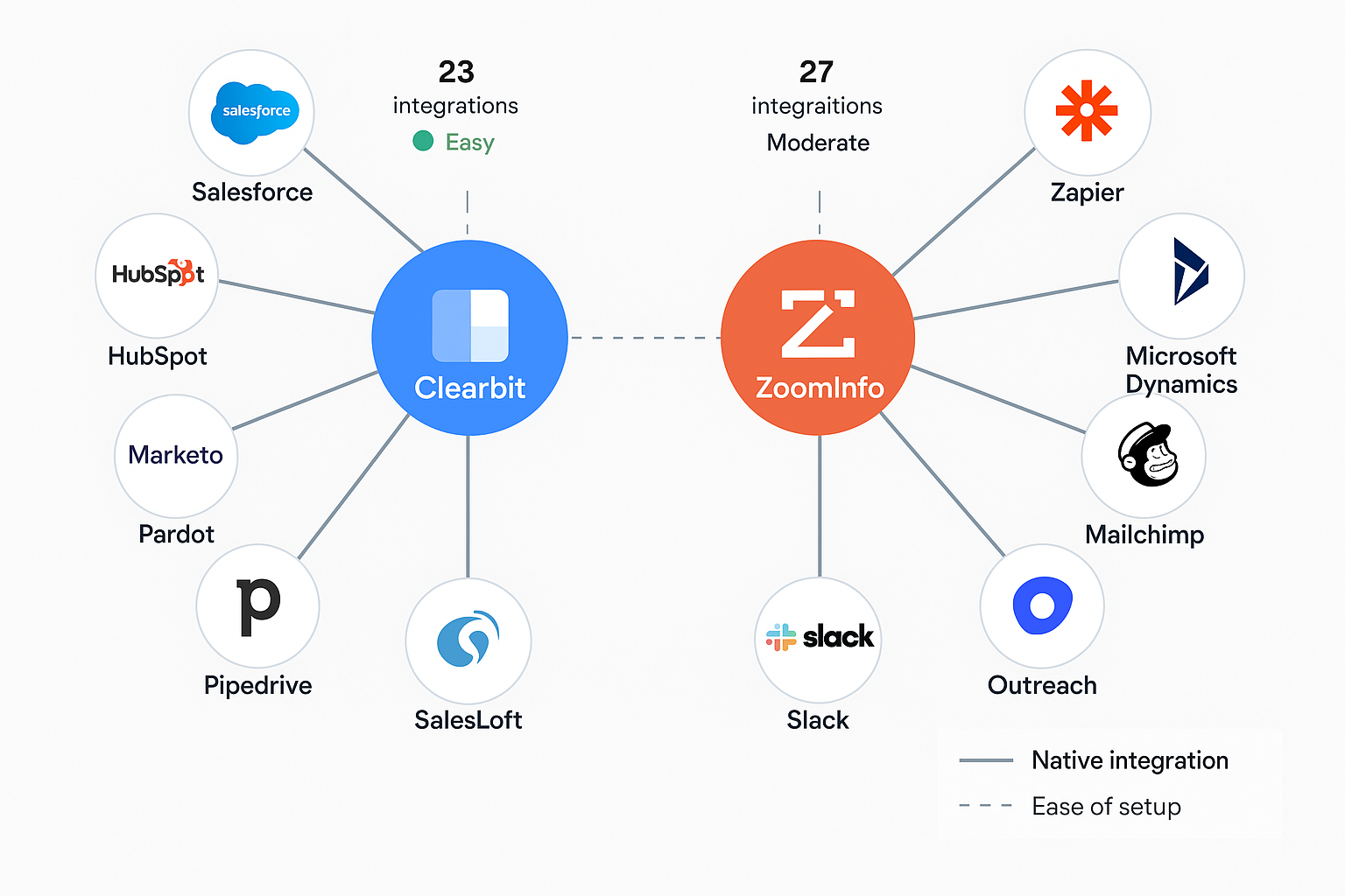 Integration ecosystem