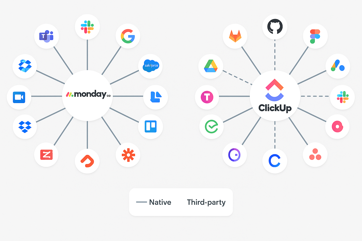 Integration ecosystem