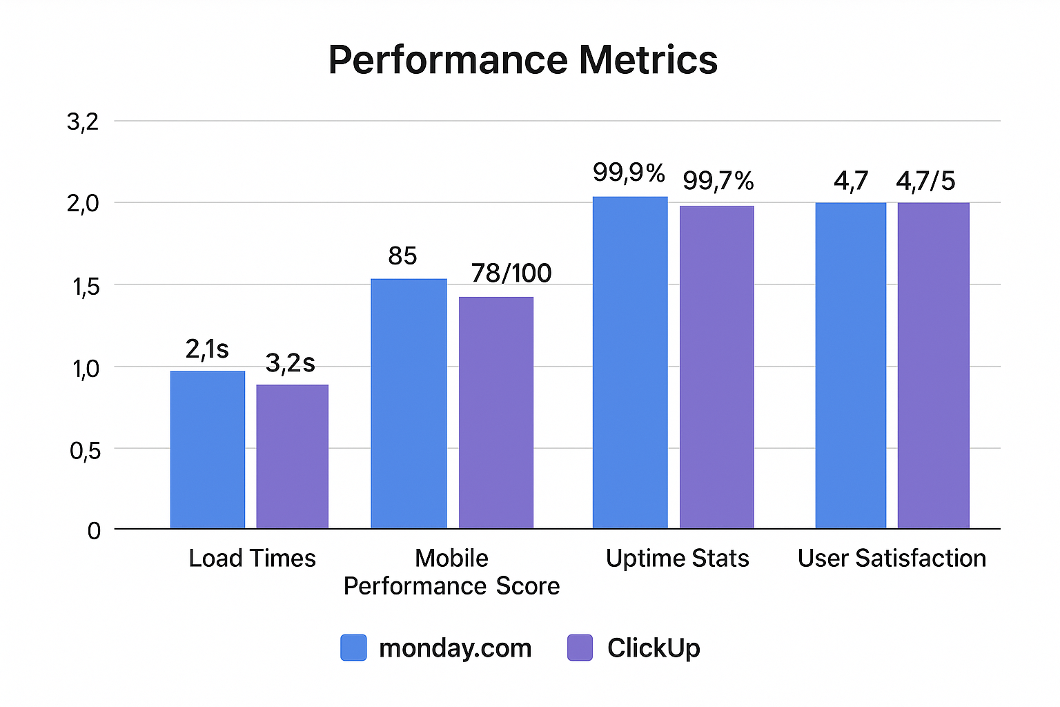 Performance metrics
