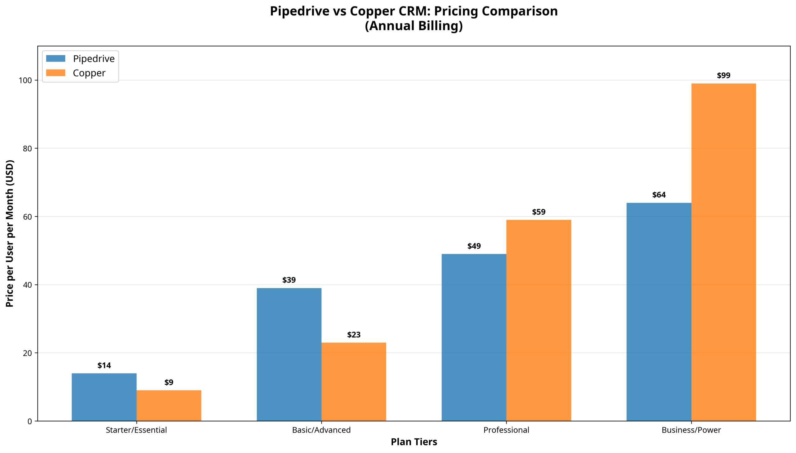 Pricing comparison