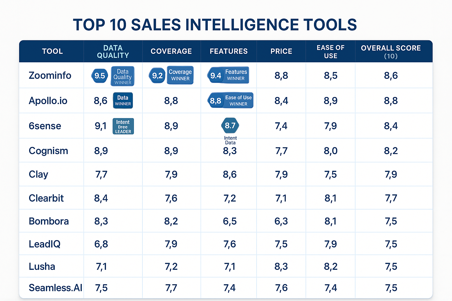 Ranking table scores