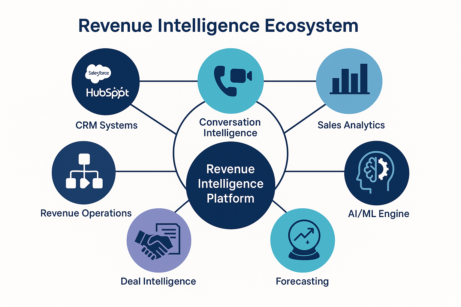 Revenue intelligence ecosystem