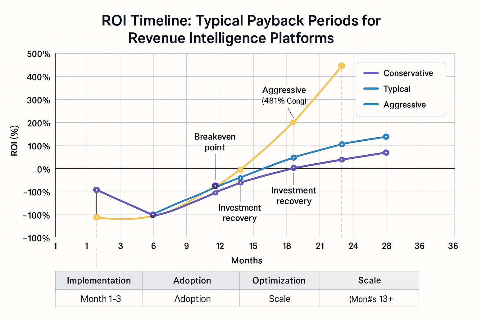 Roi timeline chart