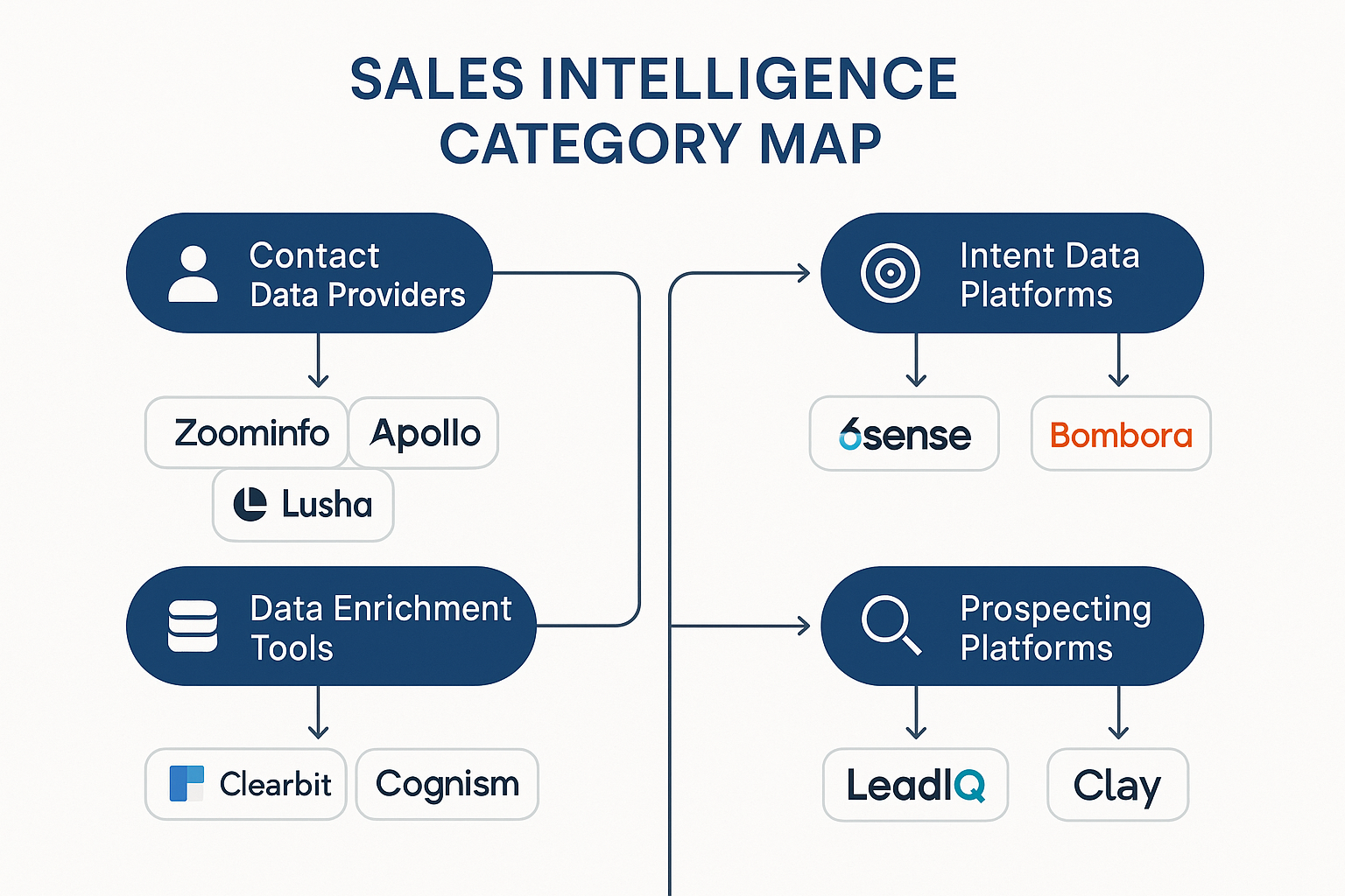 Sales intelligence category map