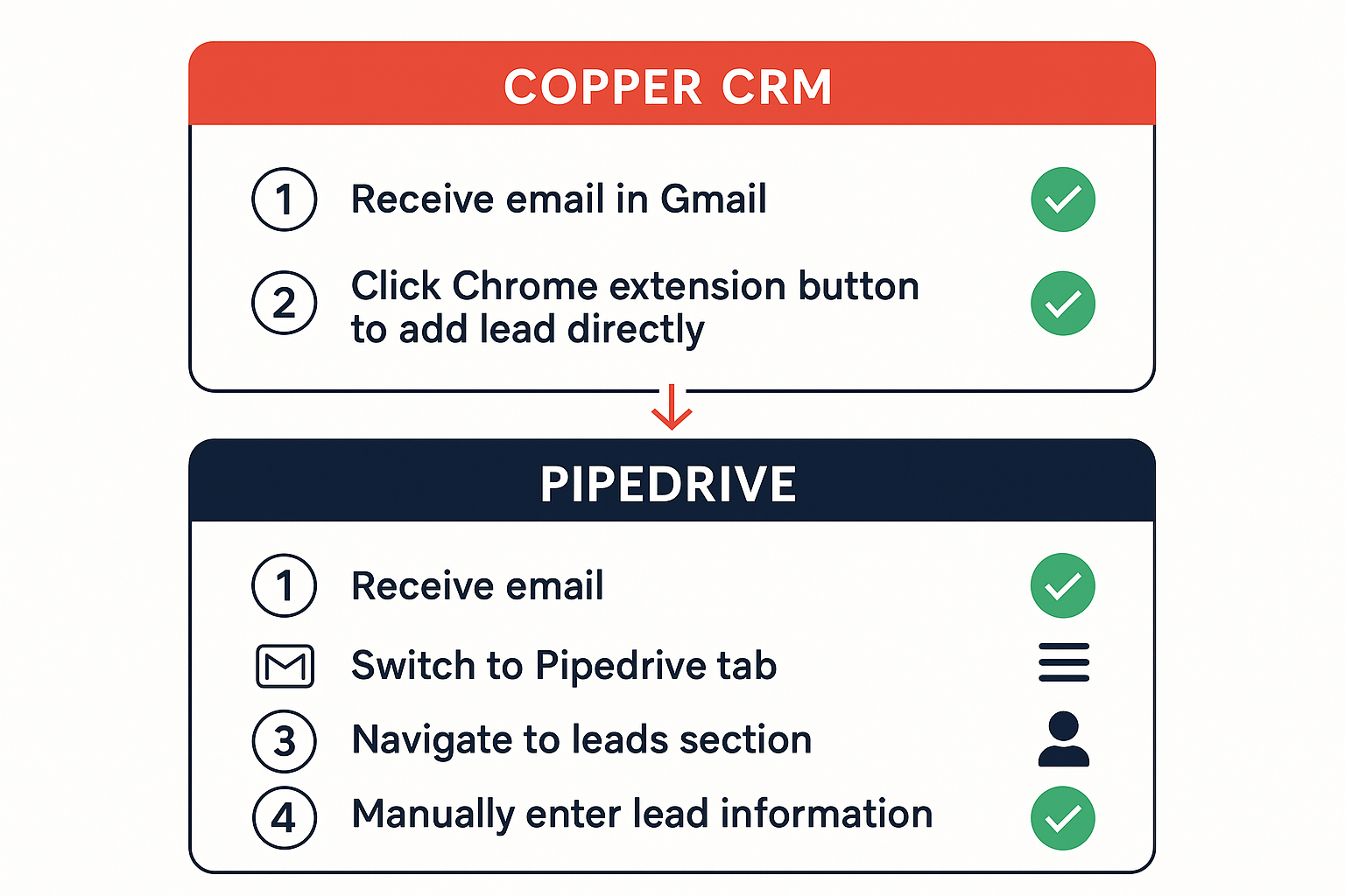 User journey comparison