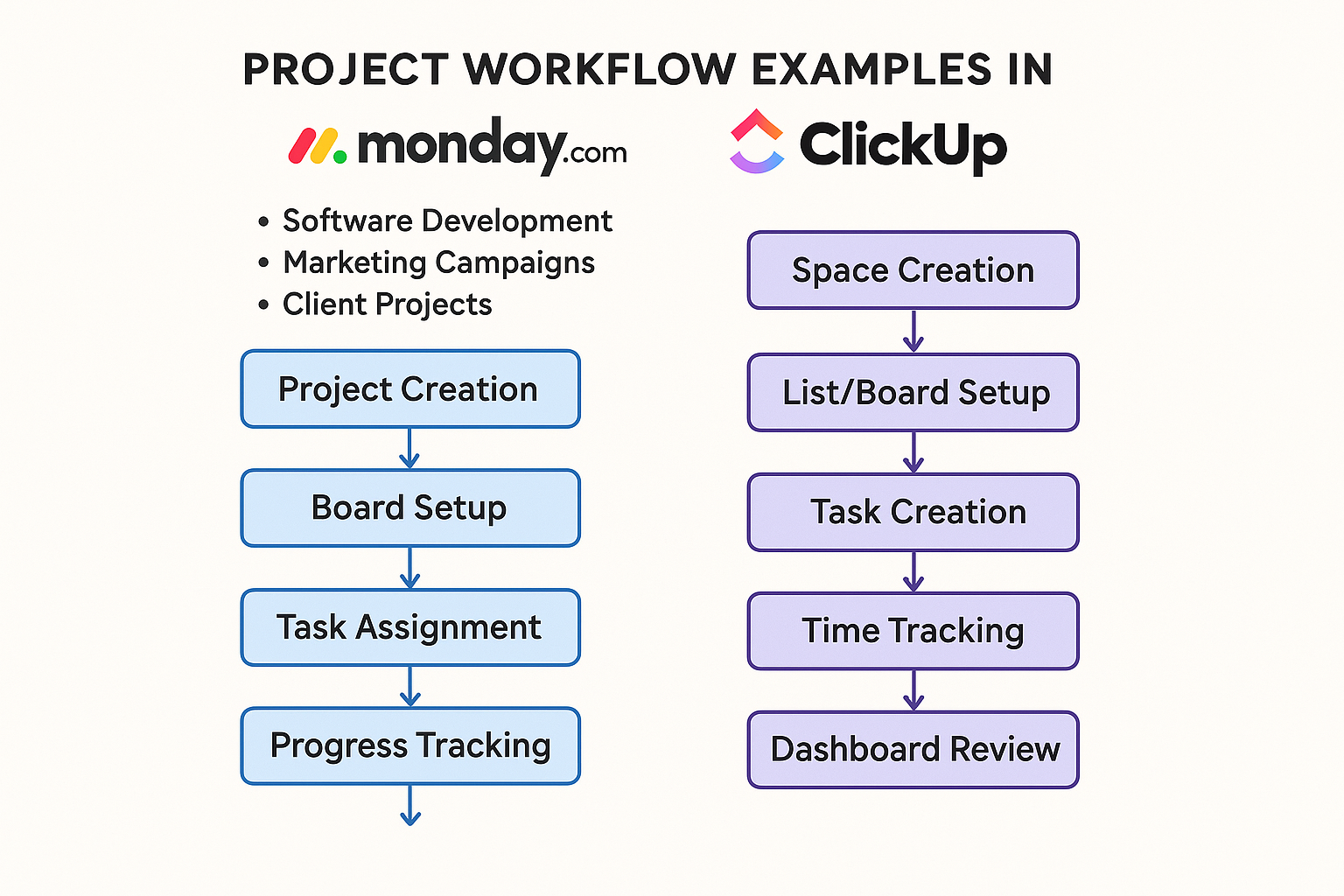 Workflow examples